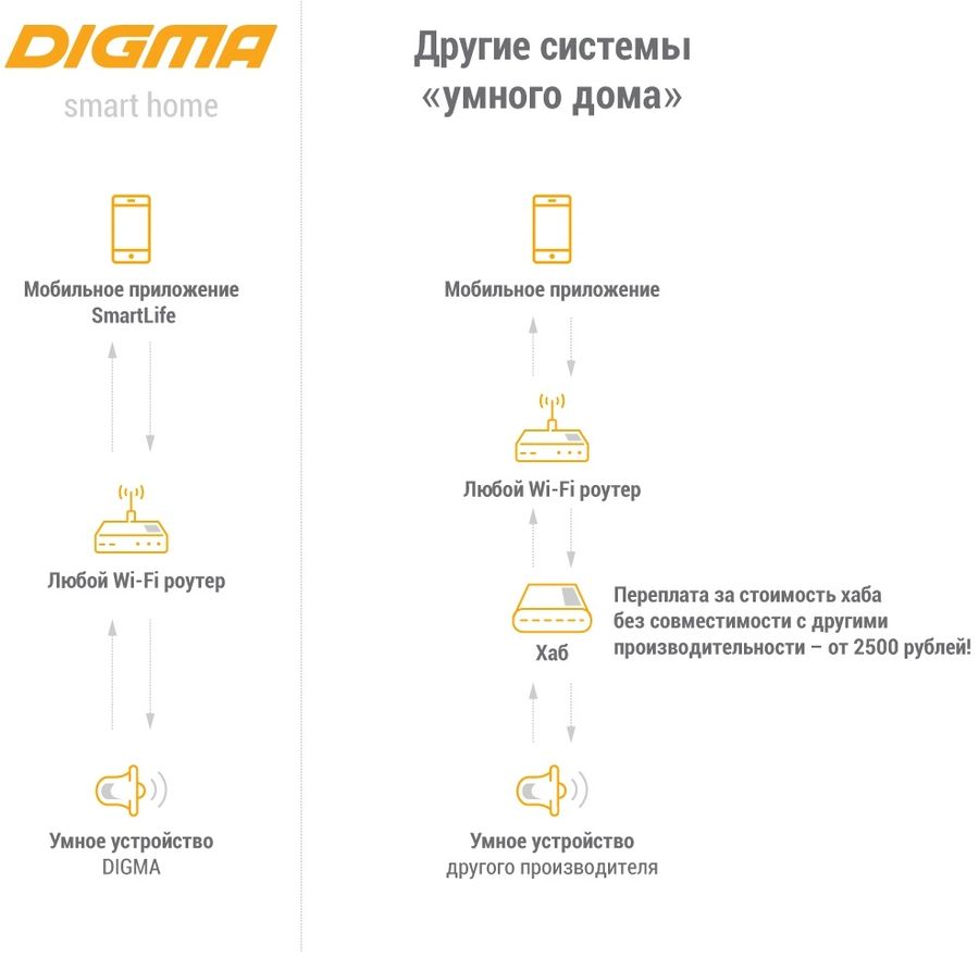 Умная розетка digma diplug 200s eu белый dpl200s обзор